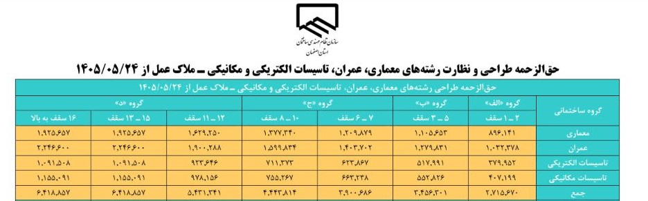 تعرفه حق الزحمه طراحی و نظارت نظام مهندسی اصفهان 1405